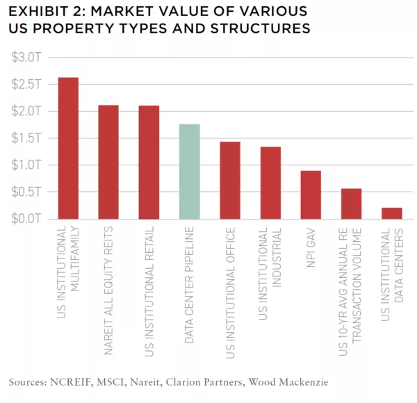 EXHIBIT 2-Market Value of Various US Property Types and Structures