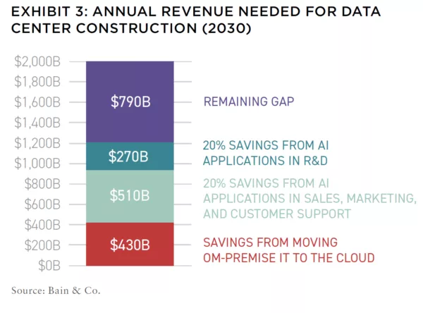 EXHIBIT 3-Annual Revenue Needed for Data Center Construction (2030)