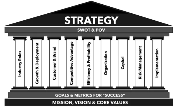 RCLCO Pillars of Strategy Graphic