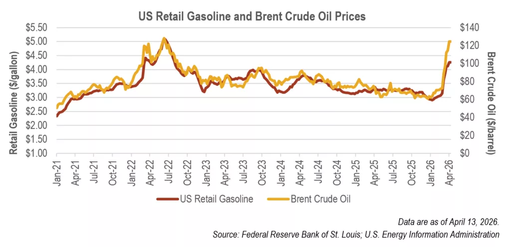 Monthly Economic Indicators March 2026 - US Retail Gasoline and Brent Crude Oil Prices