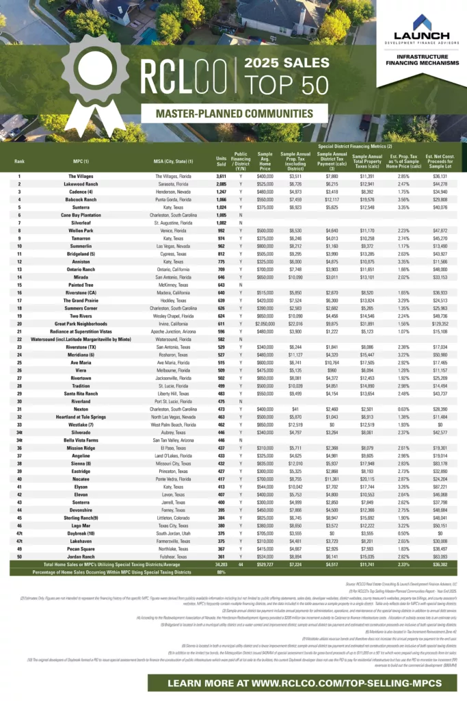 RCLCO Advisory Top-Selling MPCs EoY 2025 Launch Top 50-Web