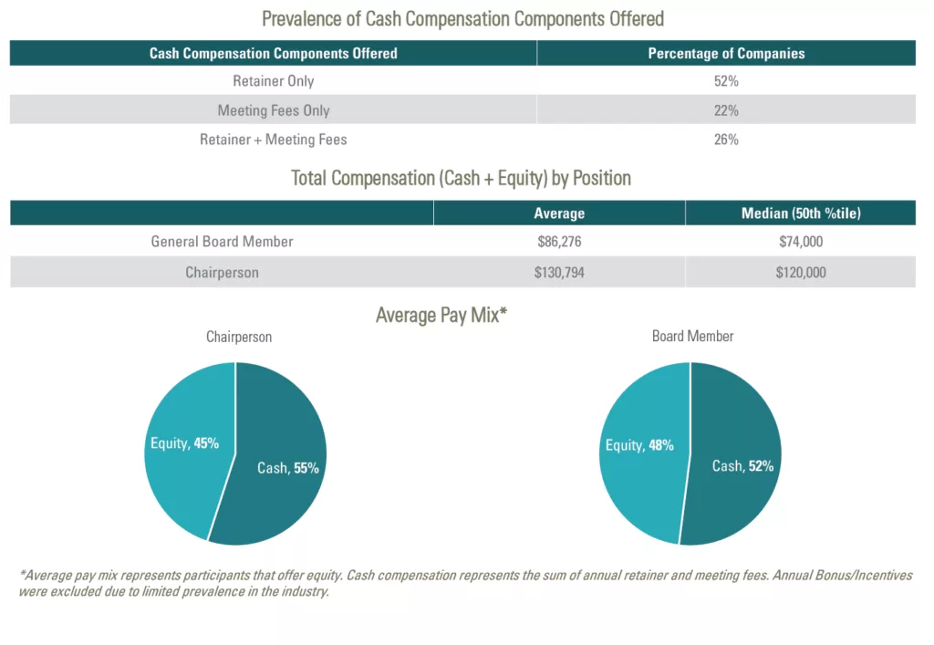 Prevalence of Cash Compensation Components Offered