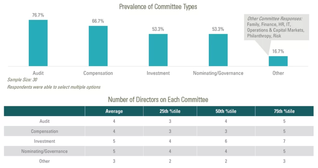 Prevalence of Committee Types