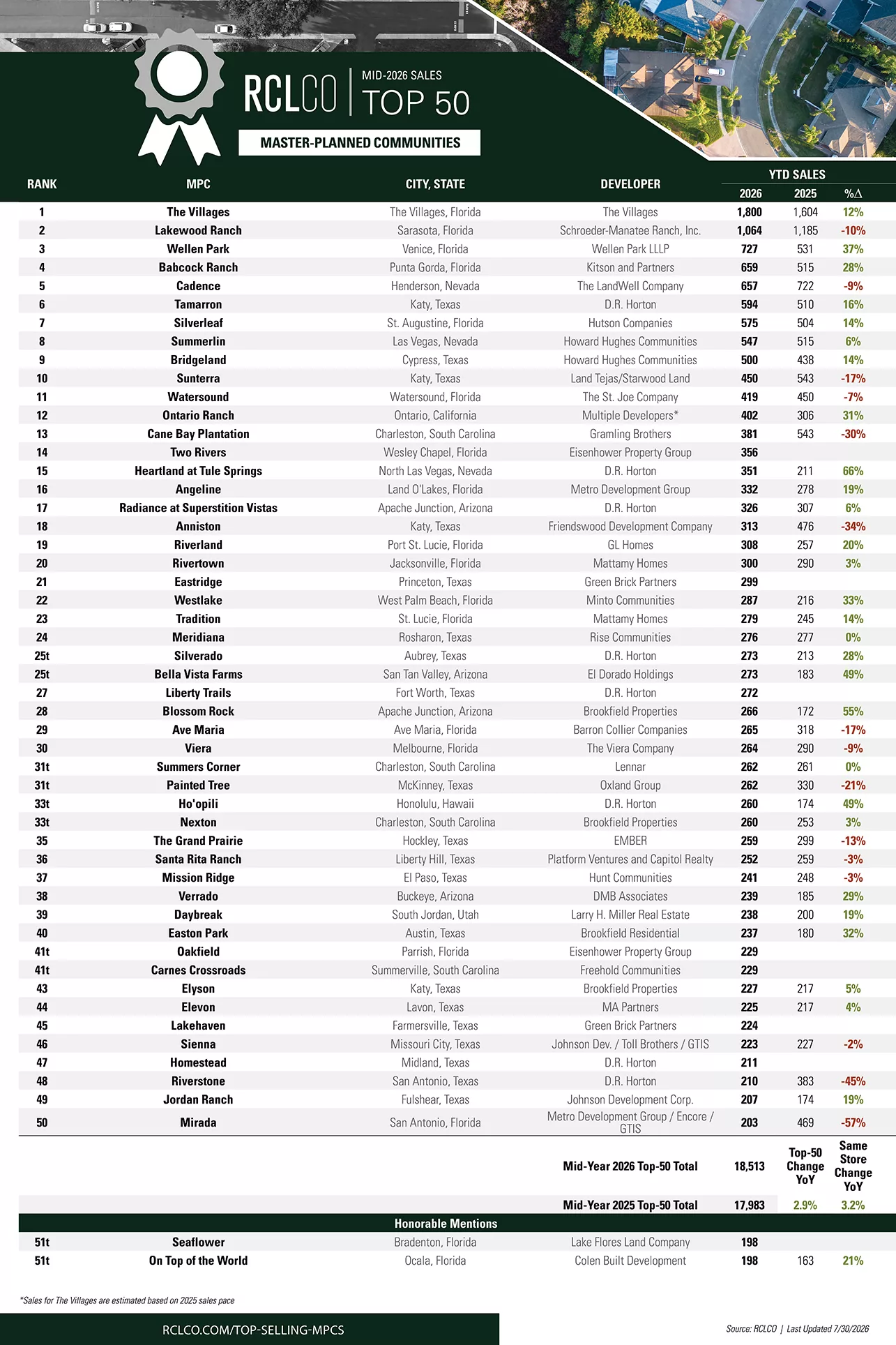 RCLCO Advisory Top-Selling MPCs Mid-2026 Poster Updated 07-30