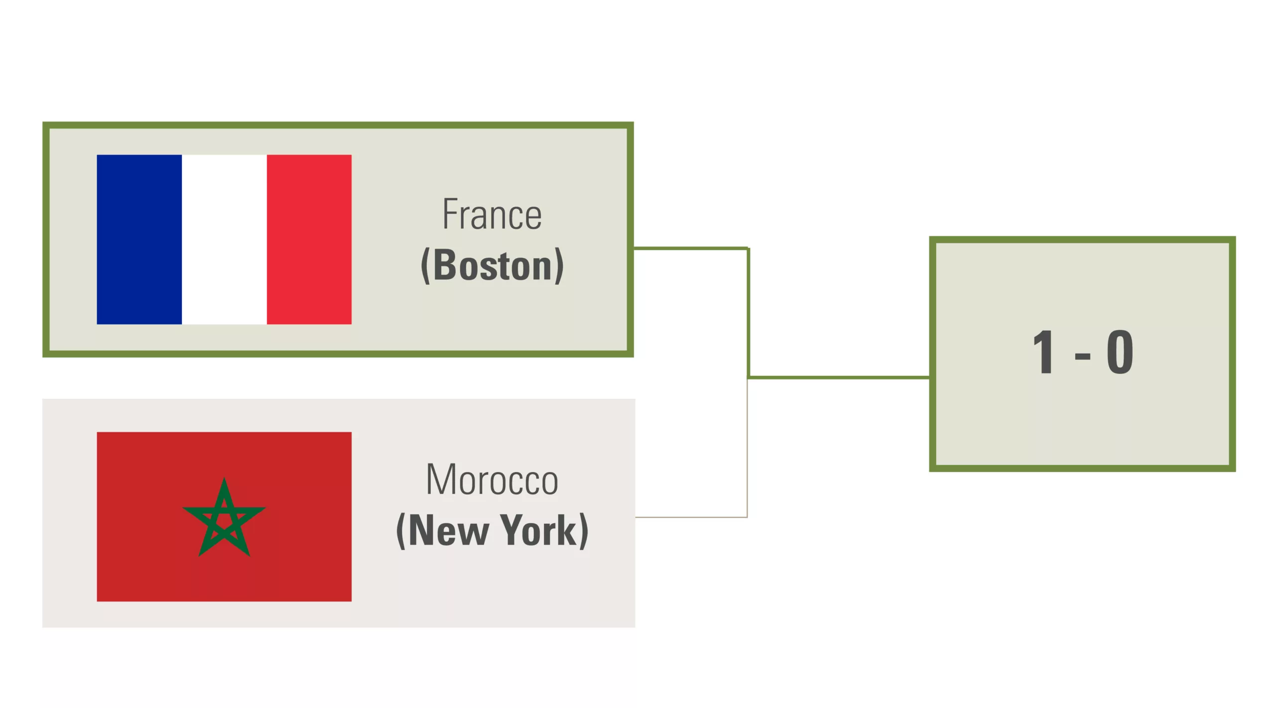 Boston defeats New York 1 to 0