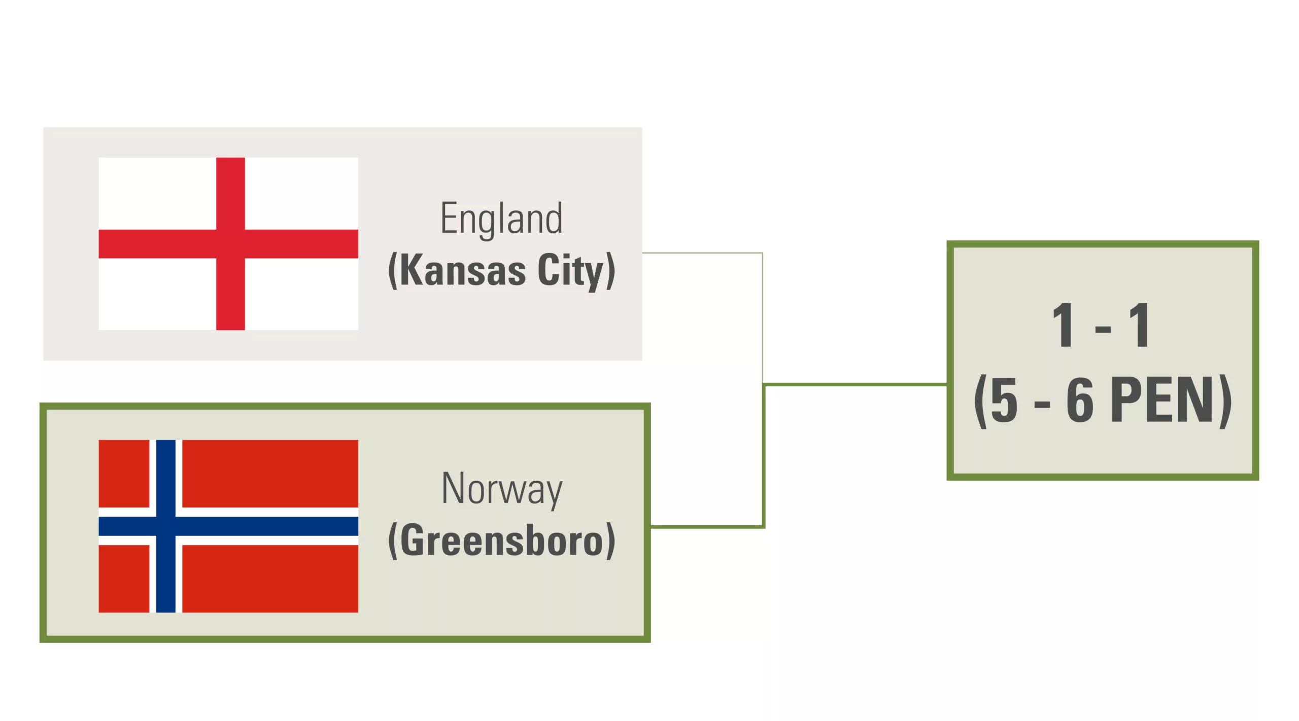 Greensboro defeats Kansas City 6 to 5