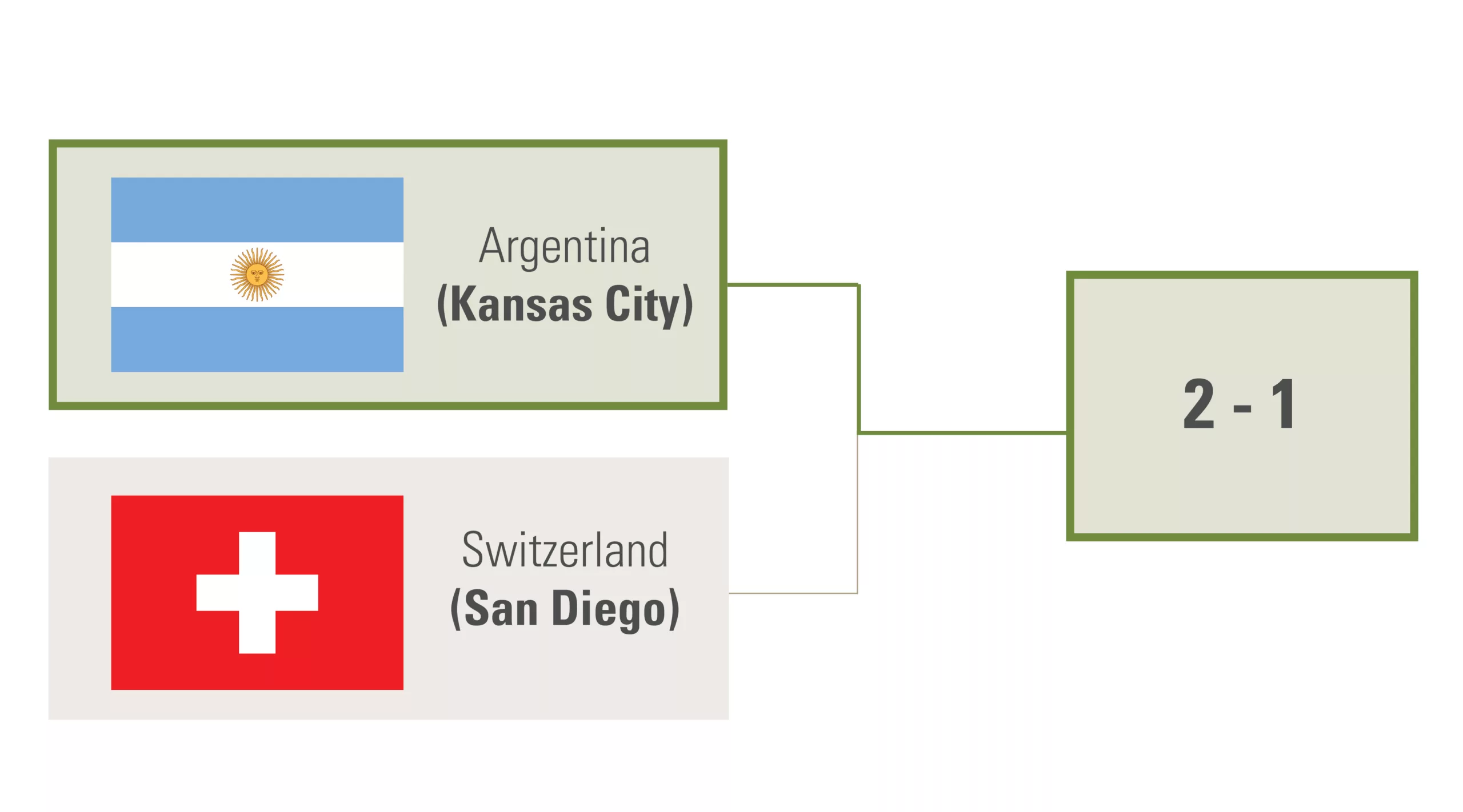 Kansas City defeats Switzerland 2 to 1