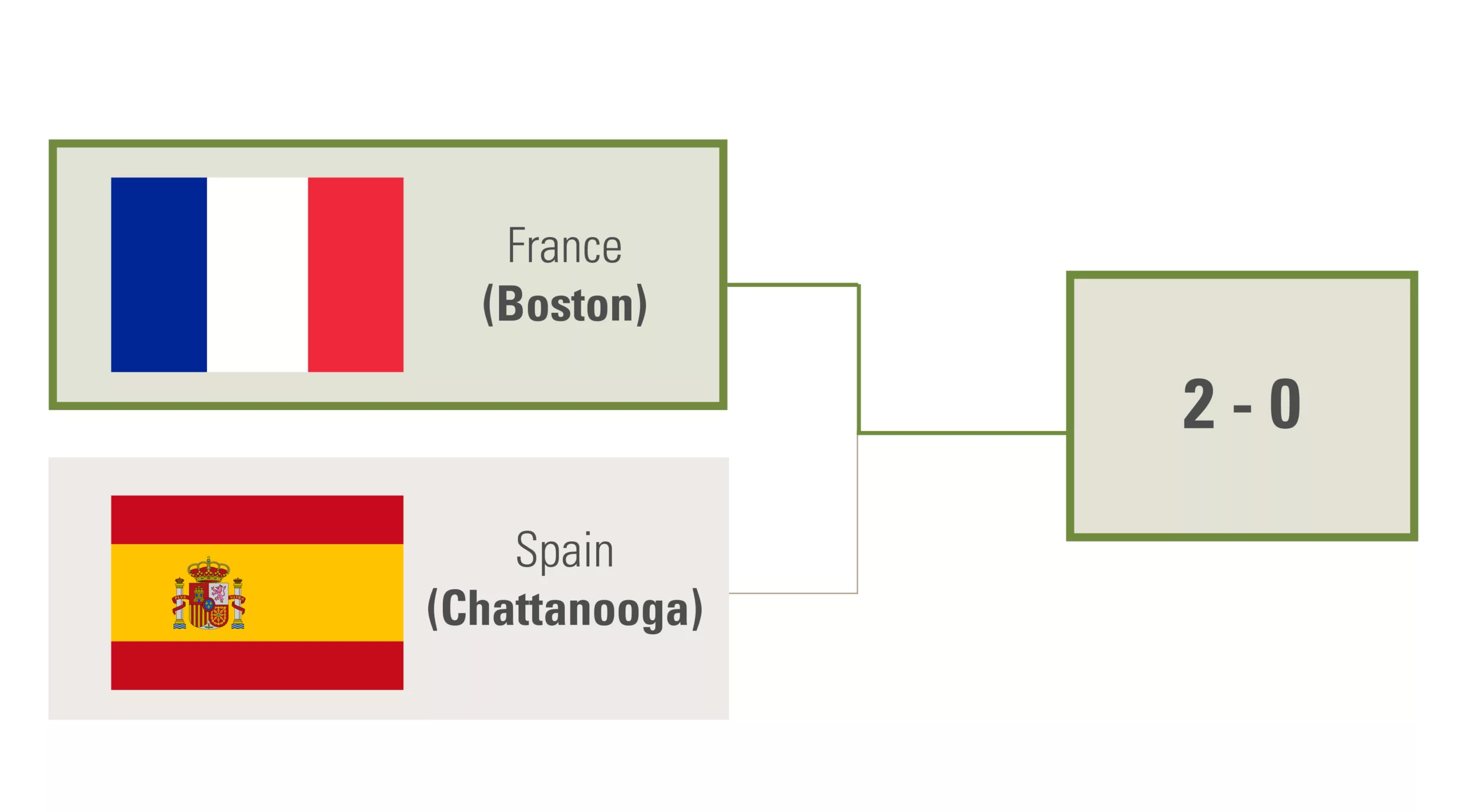 Boston defeats Chattanooga 2 to 0