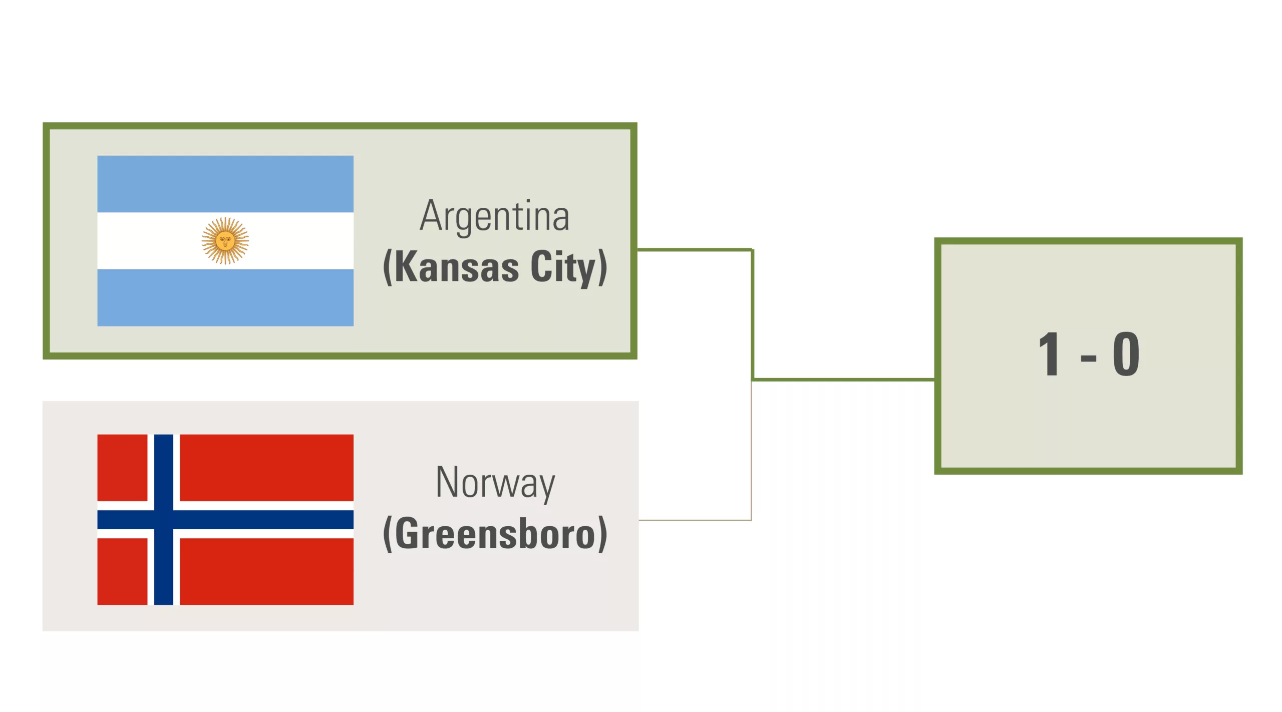 Kansas City defeats Greensboro 1 to 0
