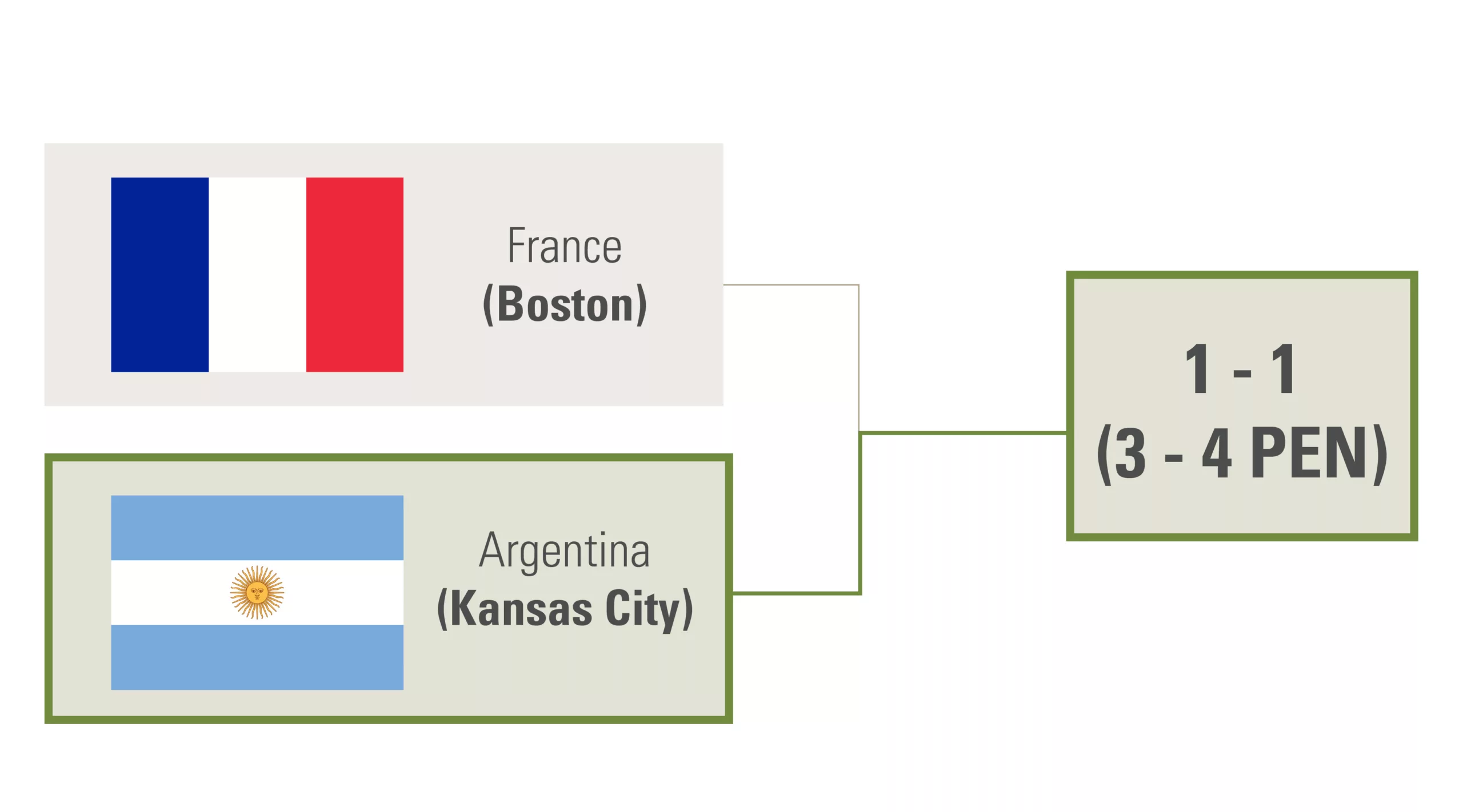 Kansas City defeats Boston 4 to 3