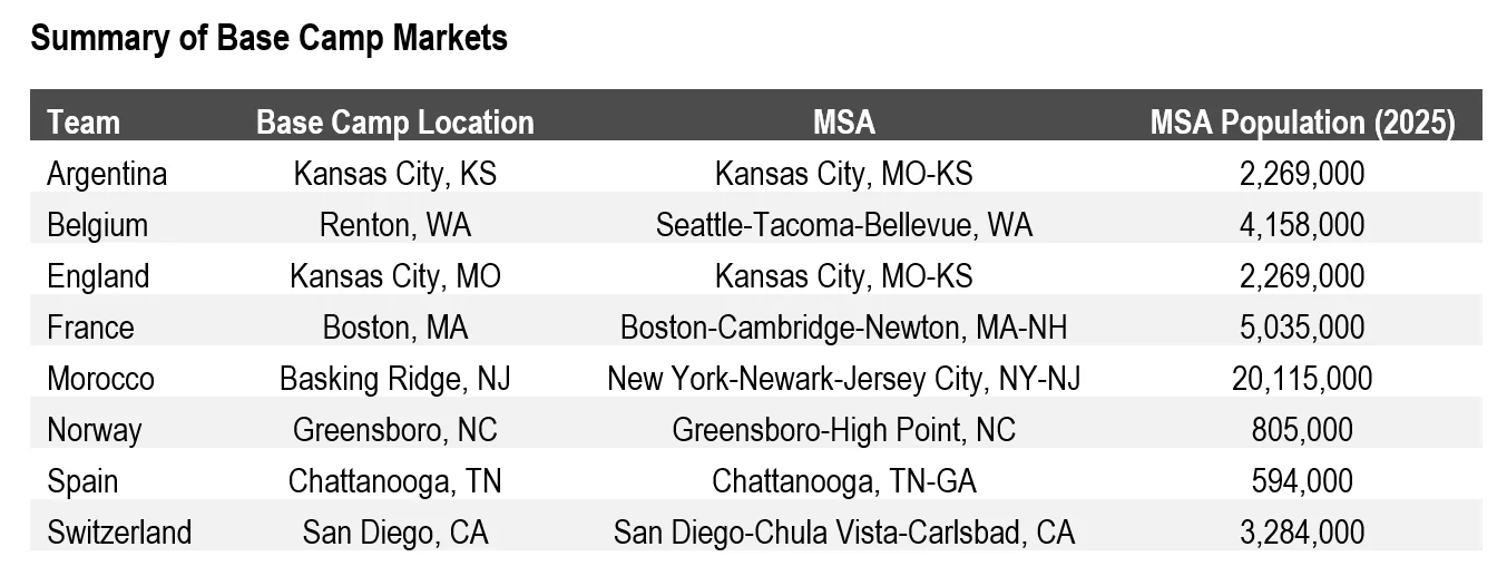 Summary of Base Camp Markets Table