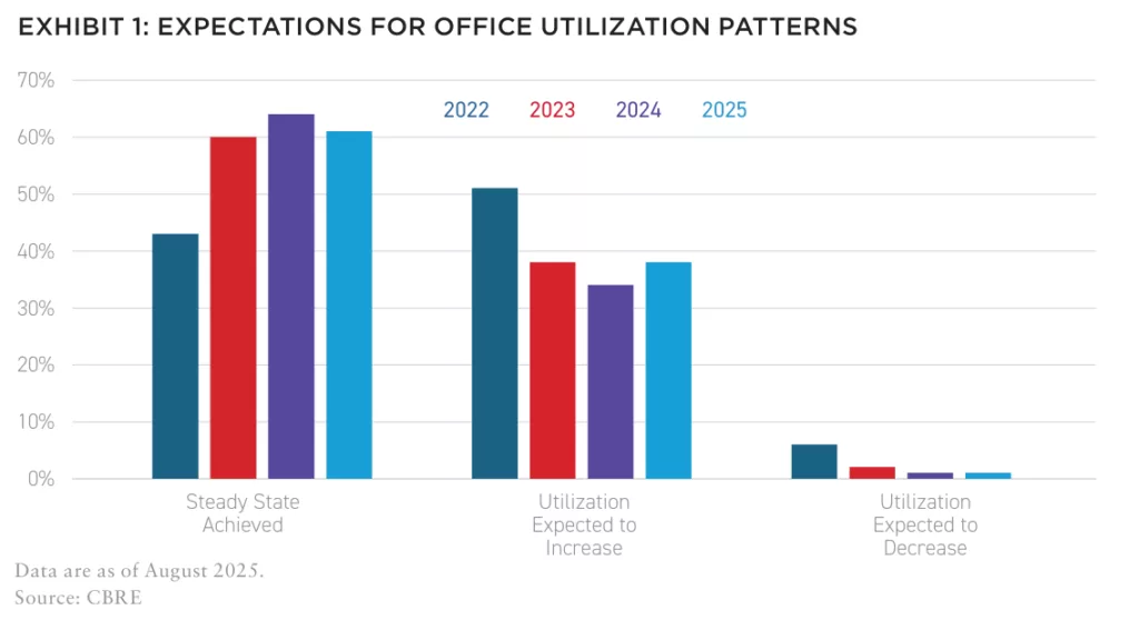 Exhibit 1- Expectation for Office Utilization Patterns