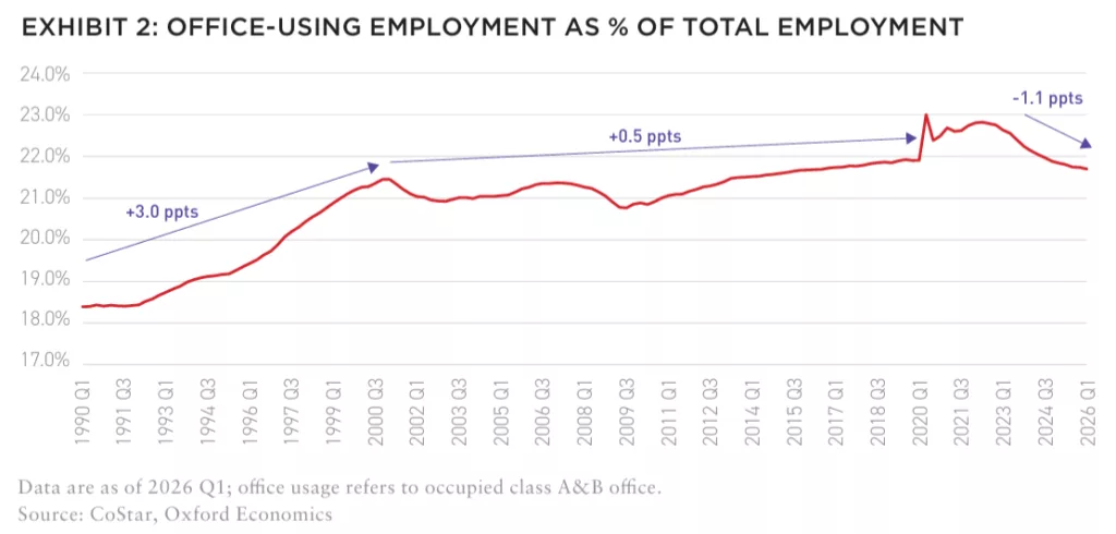 Exhibit 2-Office-using Employment as Percentage of Total Employment