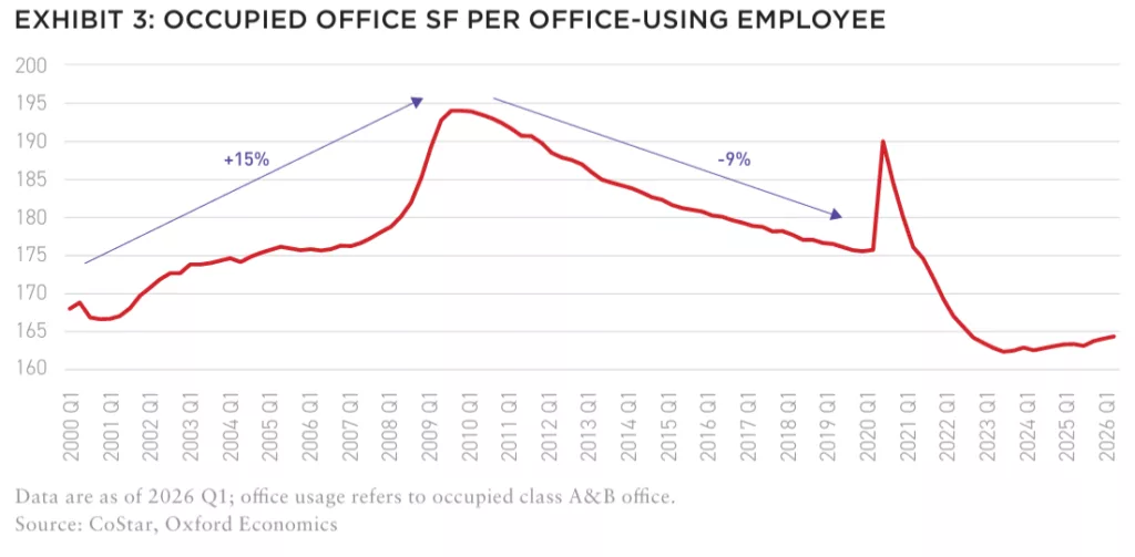 Exhibit 3-Occupied Office SF Per Office-using Employee