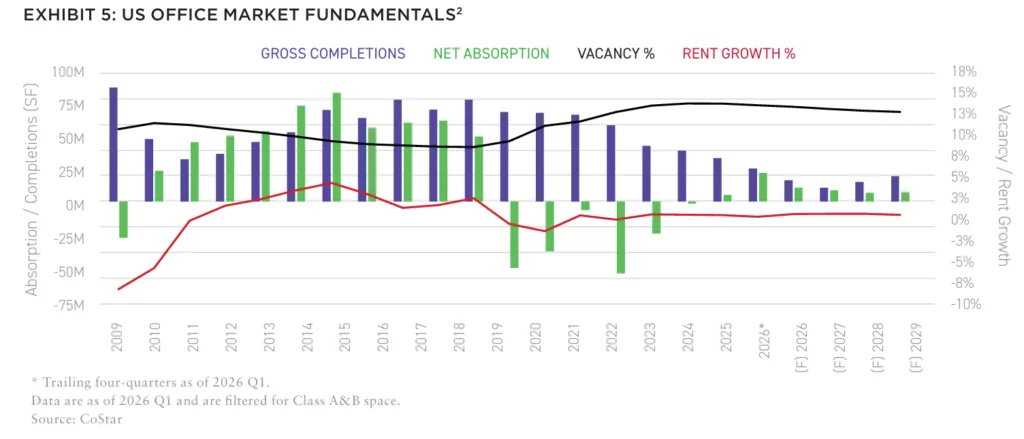Exhibit 5-US Office Market Fundamentals