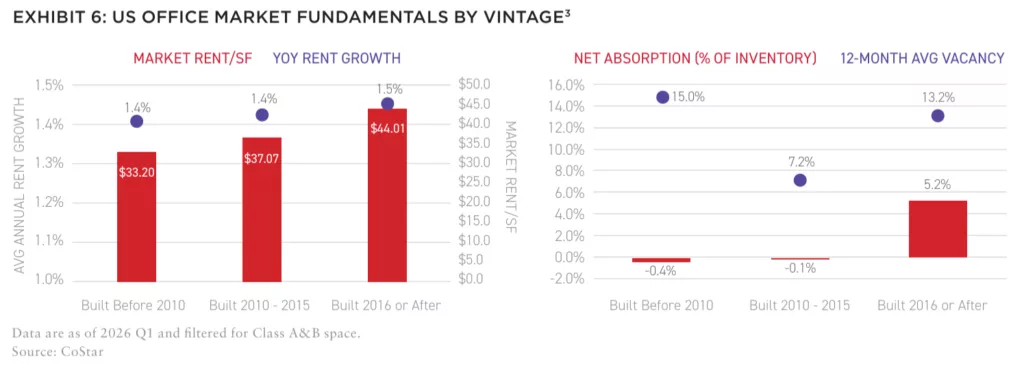 Exhibit 6-US Office Market Fundamentals by Vintage
