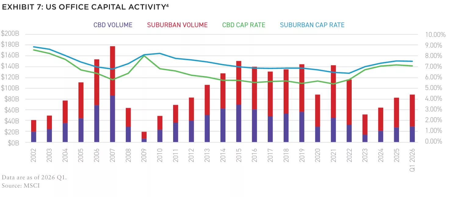 Exhibit 7-US Office Capital Activity