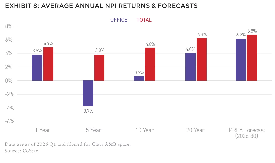 Exhibit 8-Average Annual NPI Returns and Forecasts