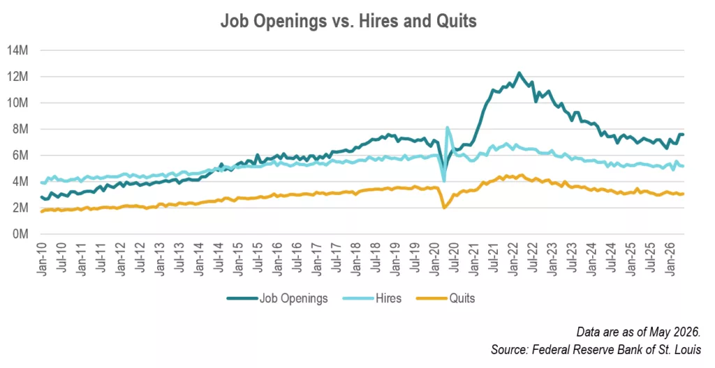 Job Openings vs. Hires and Quits