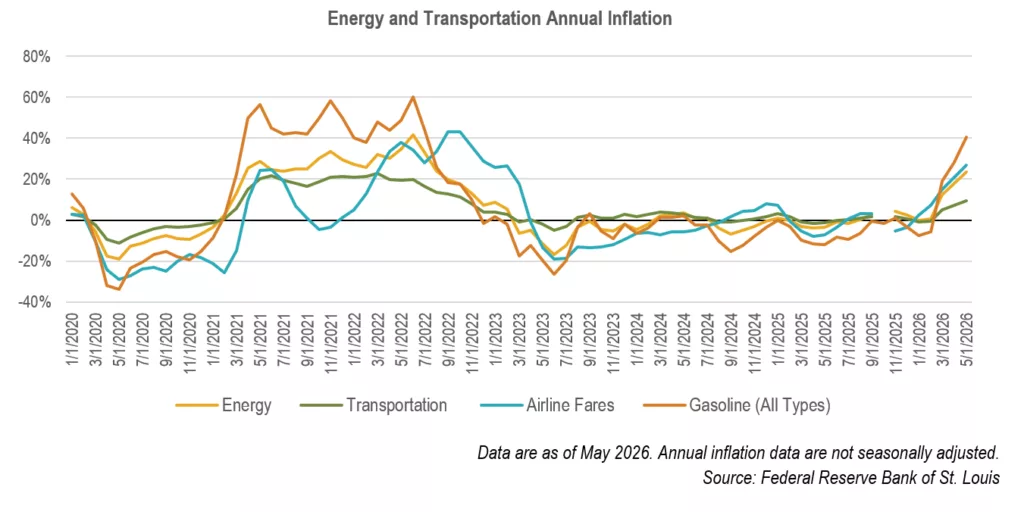 Energy and Transportation Annual Inflation