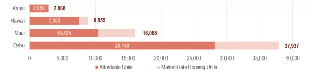 Affordable Housing Development Pipeline by Island; April 2026