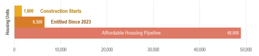 HHFDC Statewide Progress; 2025