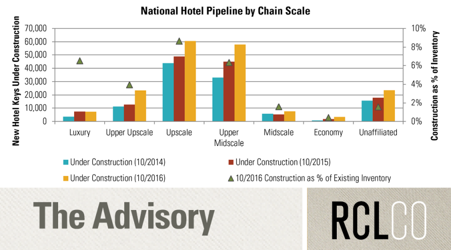 advisory hotel supply pipeline 2016 12 13 thumb